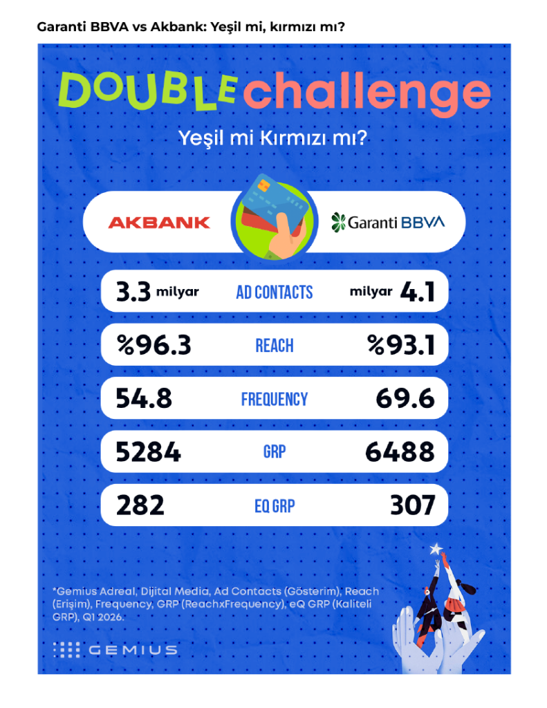 Markaların derbisinde kazanan kim?