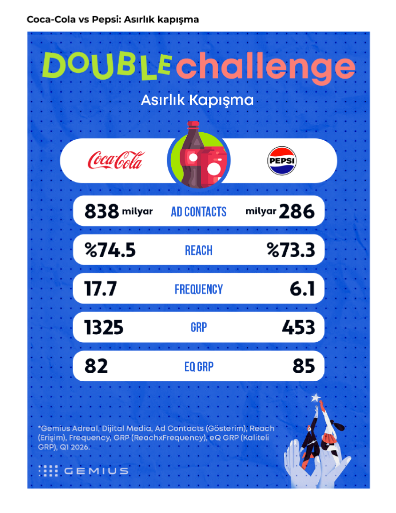 Markaların derbisinde kazanan kim?