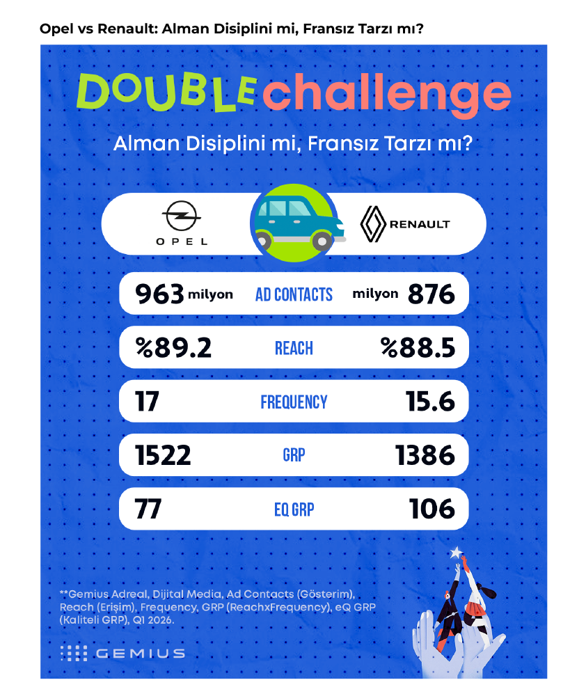 Markaların derbisinde kazanan kim?