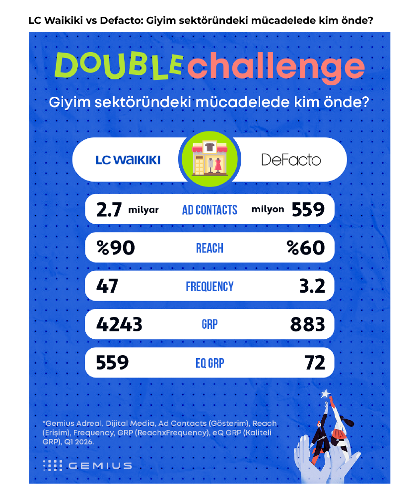 Markaların derbisinde kazanan kim?