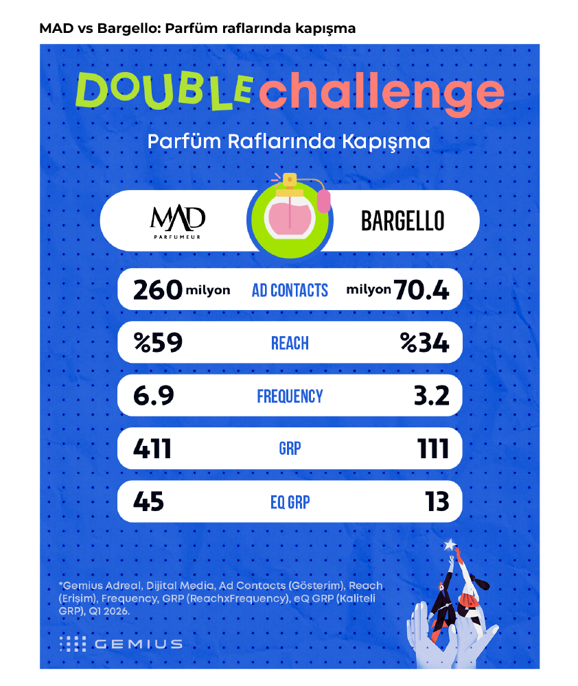 Markaların derbisinde kazanan kim?