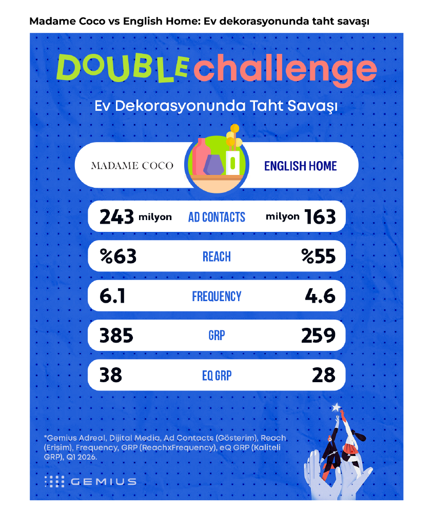 Markaların derbisinde kazanan kim?