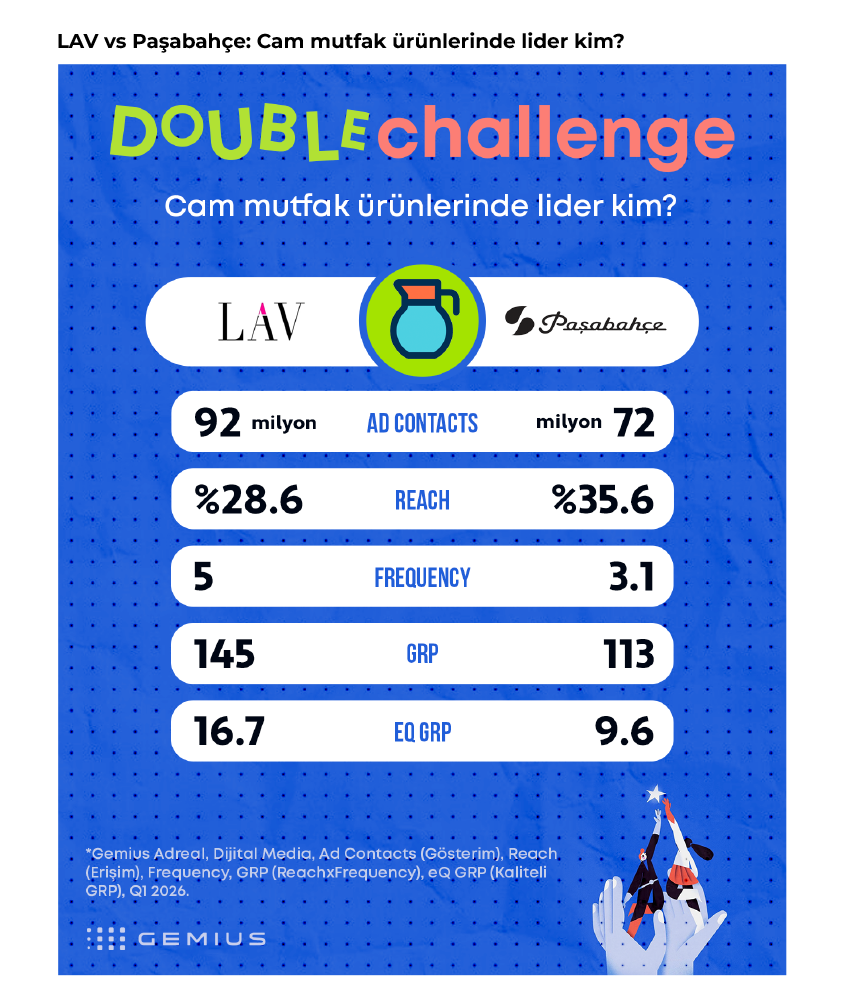 Markaların derbisinde kazanan kim?