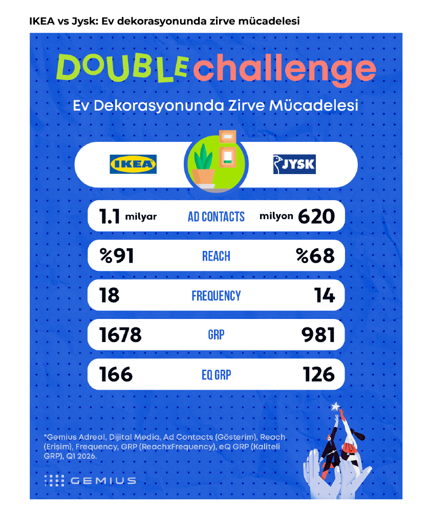 Markaların derbisinde kazanan kim?