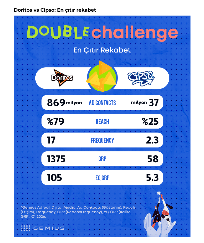 Markaların derbisinde kazanan kim?