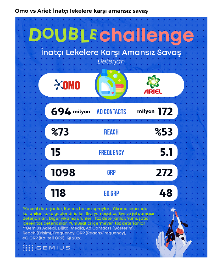 Markaların derbisinde kazanan kim?