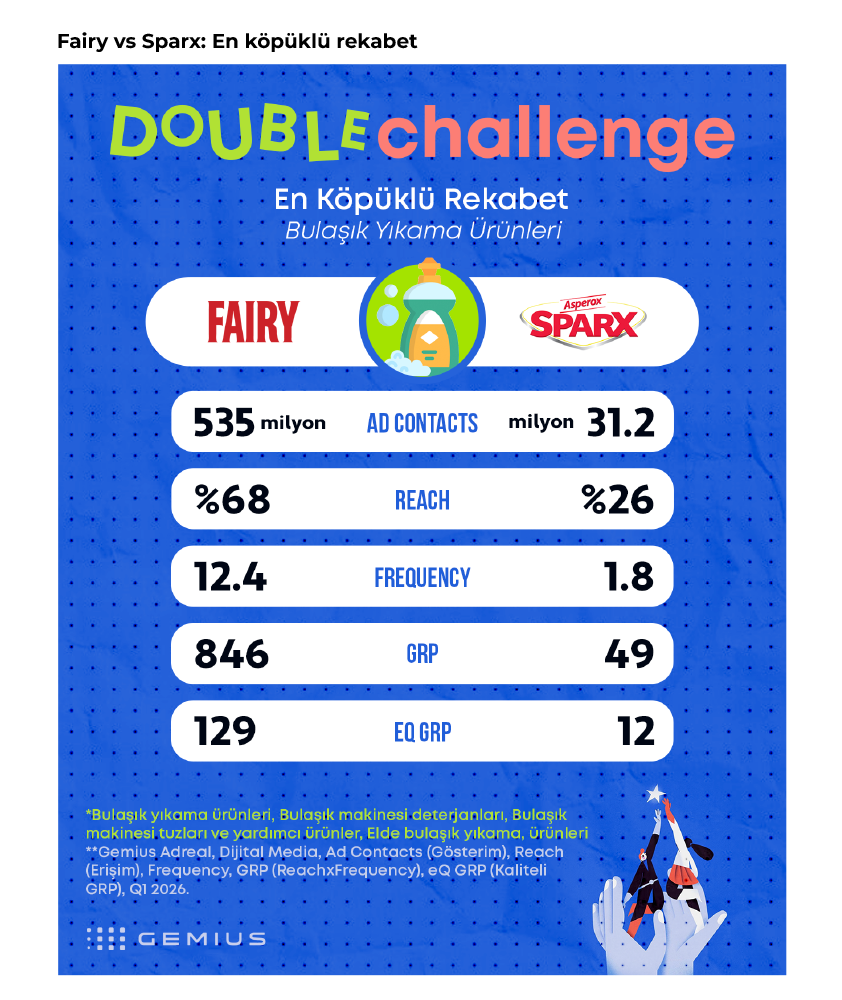 Markaların derbisinde kazanan kim?