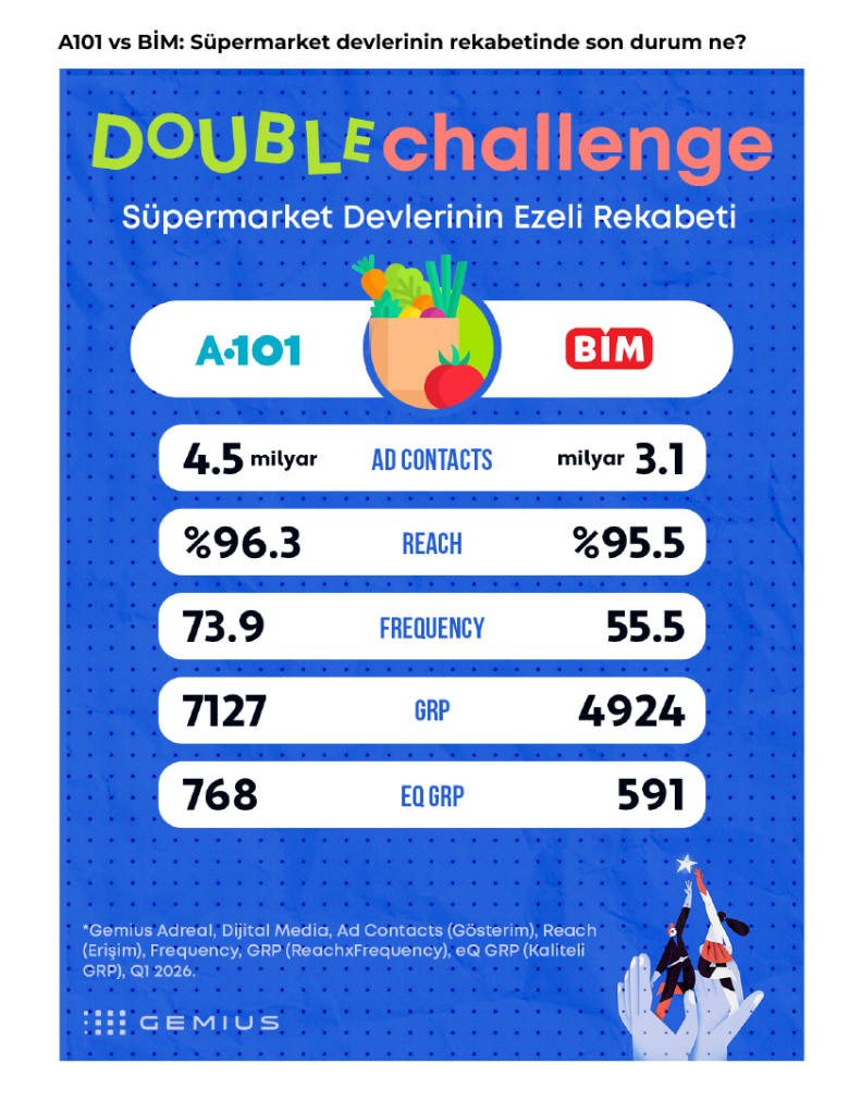 Markaların derbisinde kazanan kim?