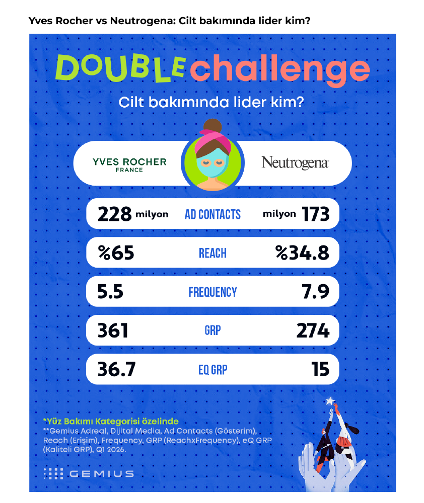 Markaların derbisinde kazanan kim?