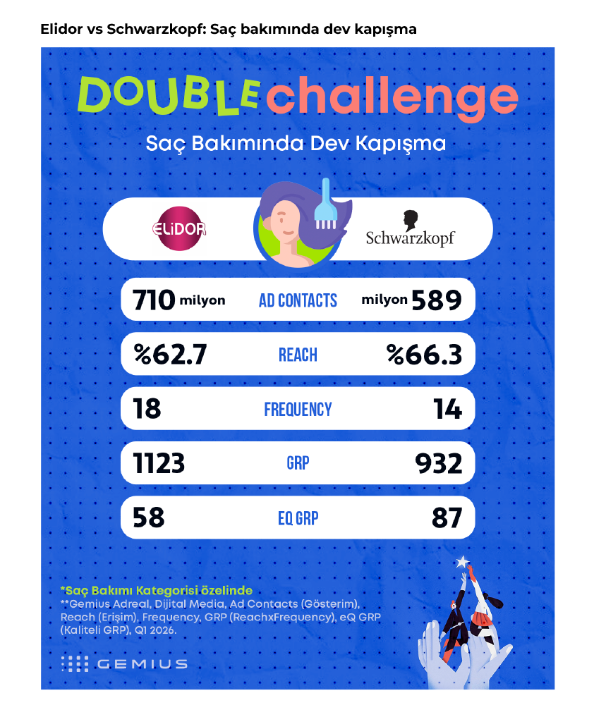 Markaların derbisinde kazanan kim?