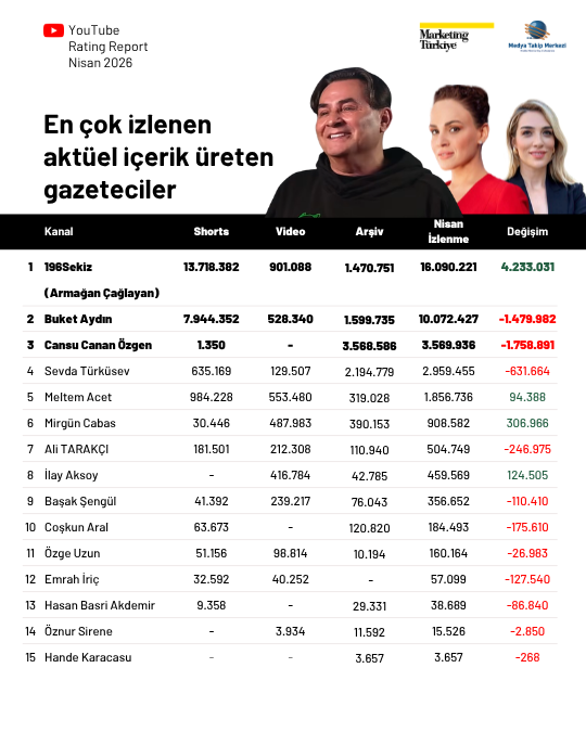 Nisan ayının en çok izlenen gazetecileri