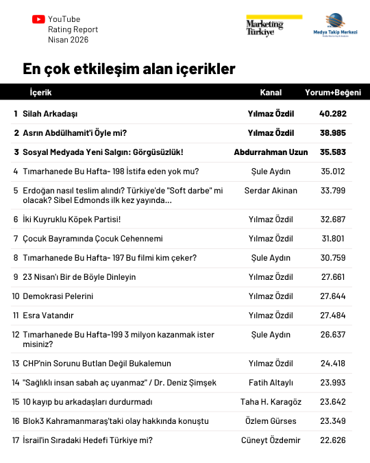 Nisan ayının en çok izlenen gazetecileri