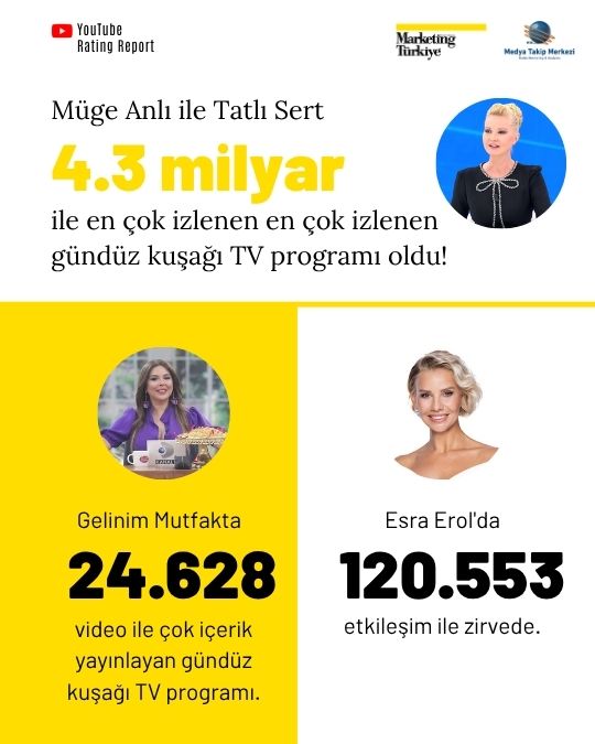 YouTube Rating Report: En çok izlenen gündüz kuşağı TV programları YouTube Rating Report: En çok izlenen gündüz kuşağı TV programları
