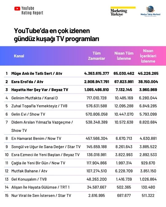 YouTube Rating Report: En çok izlenen gündüz kuşağı TV programları YouTube Rating Report: En çok izlenen gündüz kuşağı TV programları