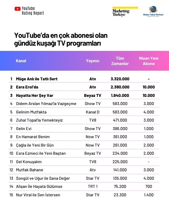 YouTube Rating Report: En çok izlenen gündüz kuşağı TV programları YouTube Rating Report: En çok izlenen gündüz kuşağı TV programları