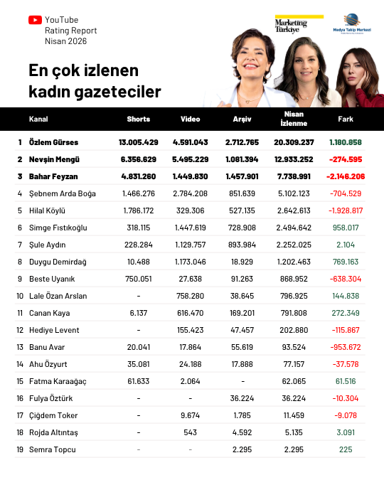 Nisan ayının en çok izlenen gazetecileri