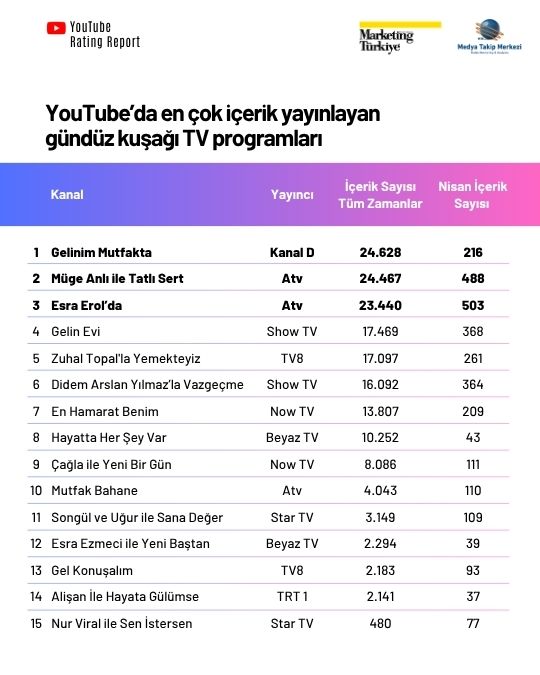 YouTube Rating Report: En çok izlenen gündüz kuşağı TV programları YouTube Rating Report: En çok izlenen gündüz kuşağı TV programları