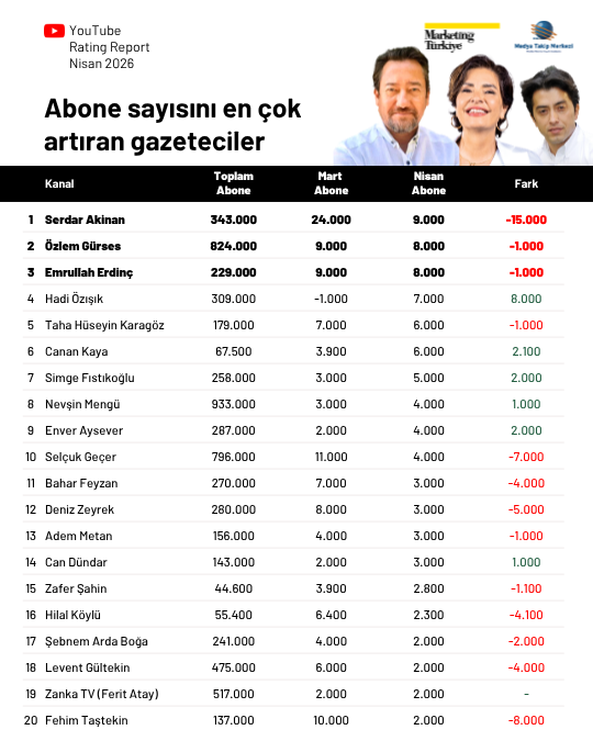 Nisan ayının en çok izlenen gazetecileri