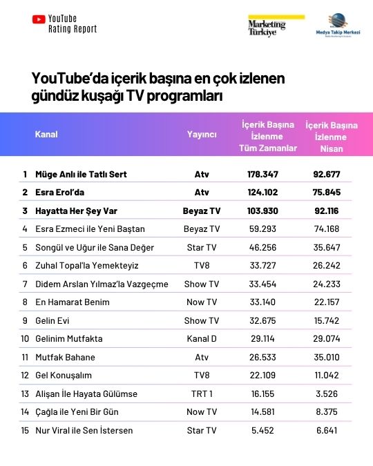 YouTube Rating Report: En çok izlenen gündüz kuşağı TV programları YouTube Rating Report: En çok izlenen gündüz kuşağı TV programları