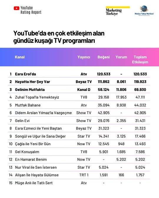 YouTube Rating Report: En çok izlenen gündüz kuşağı TV programları YouTube Rating Report: En çok izlenen gündüz kuşağı TV programları