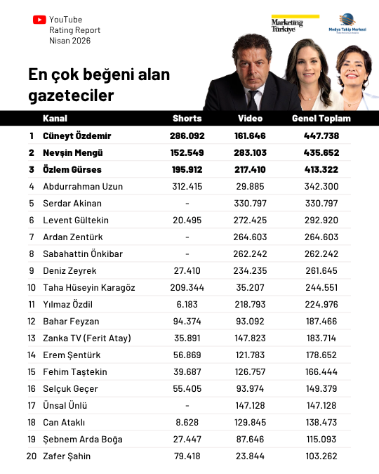 Nisan ayının en çok izlenen gazetecileri