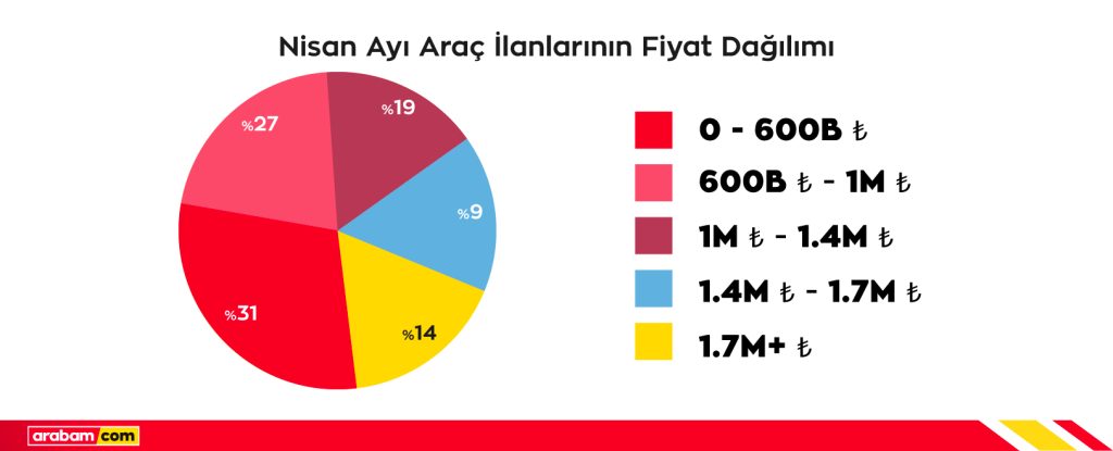 İkinci el otomobilde reel fiyatlar geriliyor