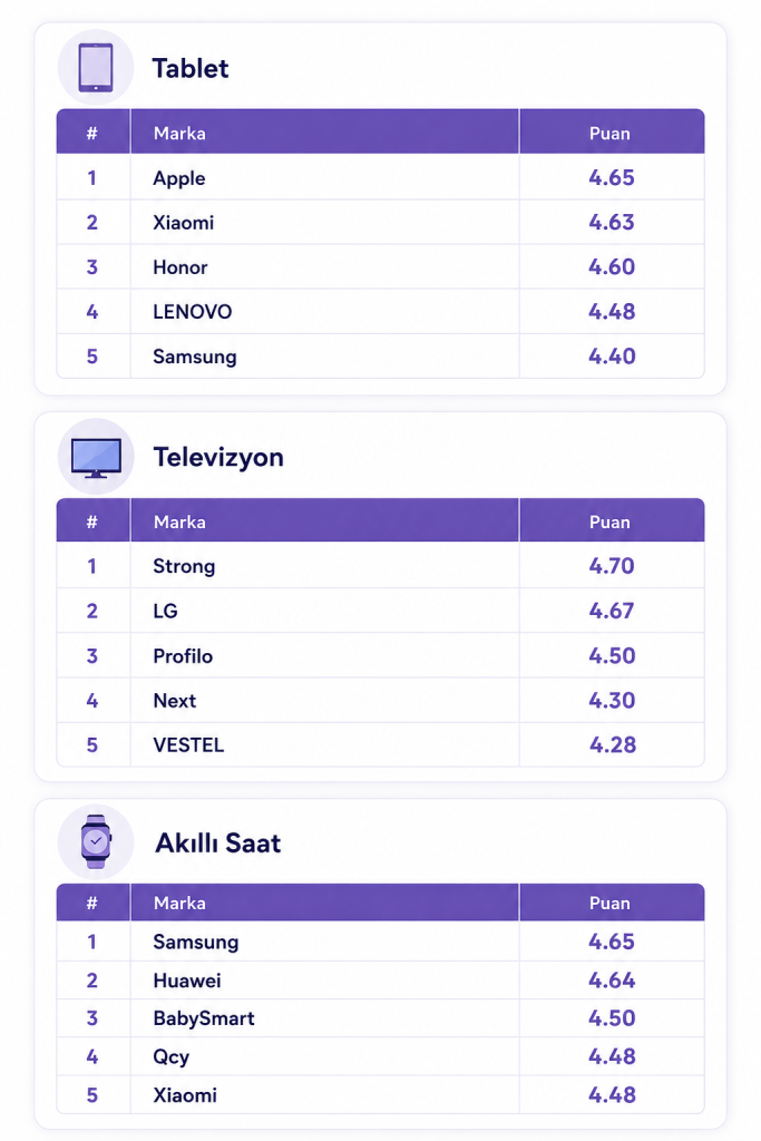 Yorumun şampiyonu markalar