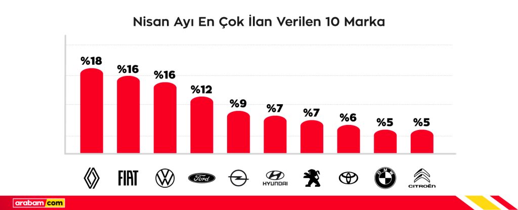 İkinci el otomobilde reel fiyatlar geriliyor