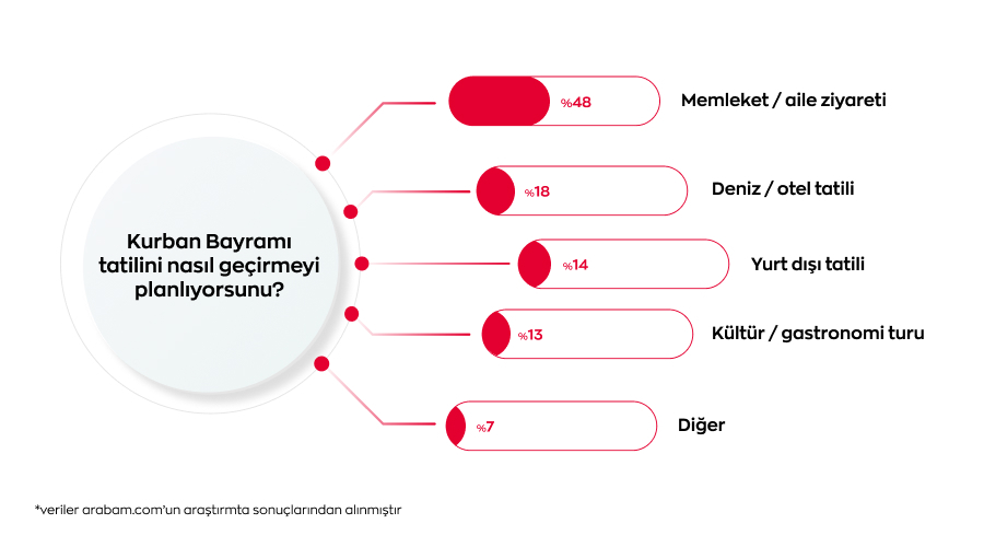 Her 3 kişiden 1'i Kurban Bayramı’nda şehir dışına çıkmayı planlıyor Her 3 kişiden 1'i Kurban Bayramı’nda şehir dışına çıkmayı planlıyor