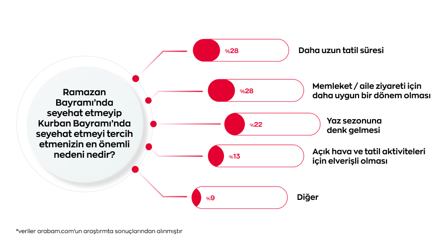 Her 3 kişiden 1'i Kurban Bayramı’nda şehir dışına çıkmayı planlıyor Her 3 kişiden 1'i Kurban Bayramı’nda şehir dışına çıkmayı planlıyor
