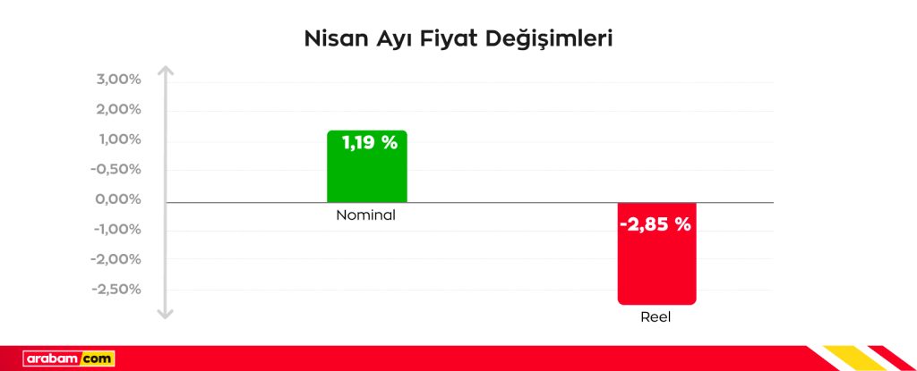 İkinci el otomobilde reel fiyatlar geriliyor