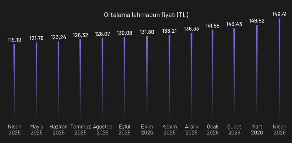 Lahmacun Endeksi: Zamlar hız kesse de artış sürüyor!