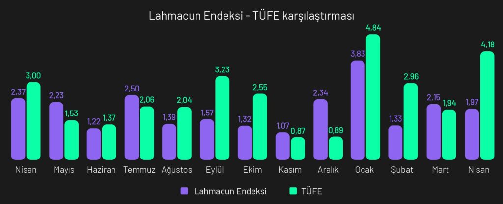 Lahmacun Endeksi: Zamlar hız kesse de artış sürüyor!