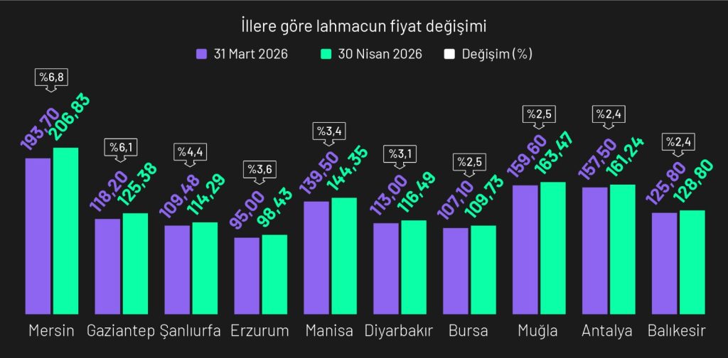 Lahmacun Endeksi: Zamlar hız kesse de artış sürüyor!