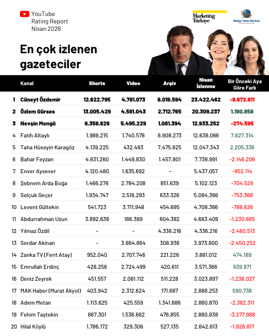 Nisan ayının en çok izlenen gazetecileri