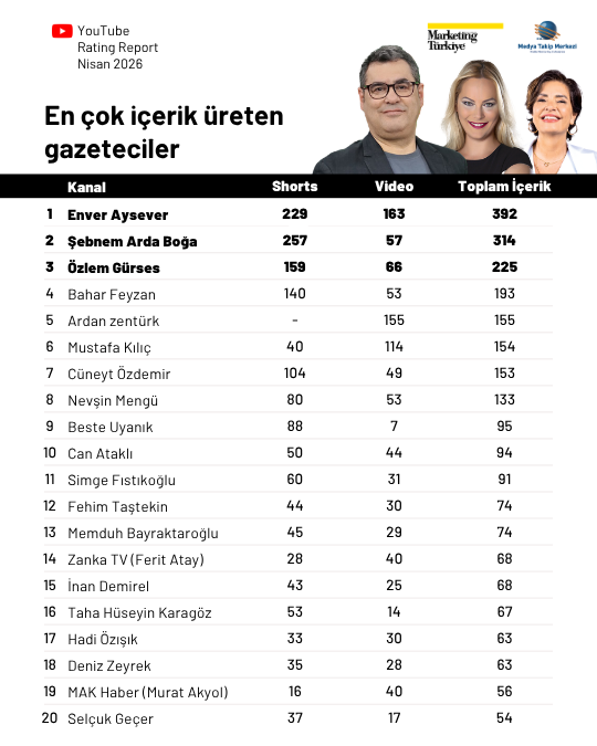 Nisan ayının en çok izlenen gazetecileri