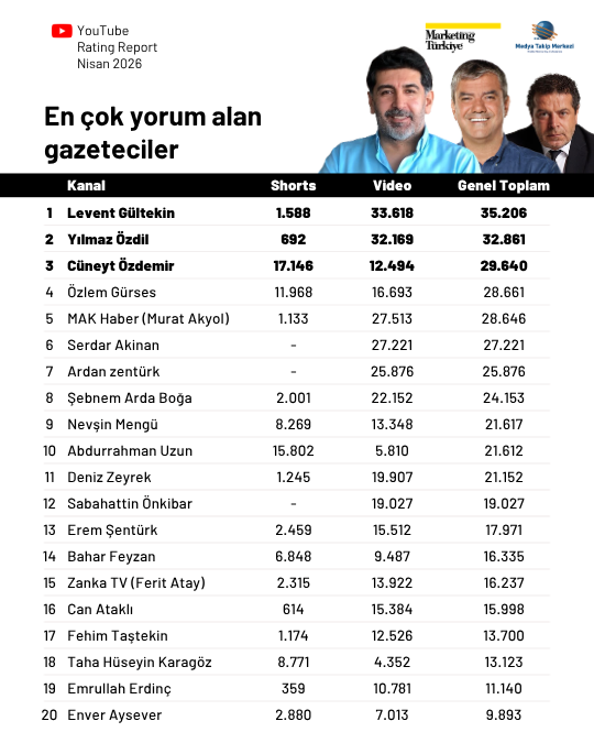 Nisan ayının en çok izlenen gazetecileri