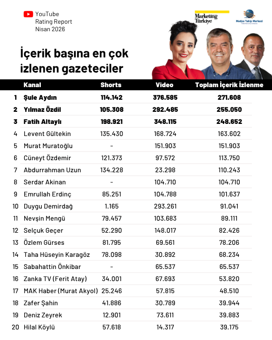 Nisan ayının en çok izlenen gazetecileri
