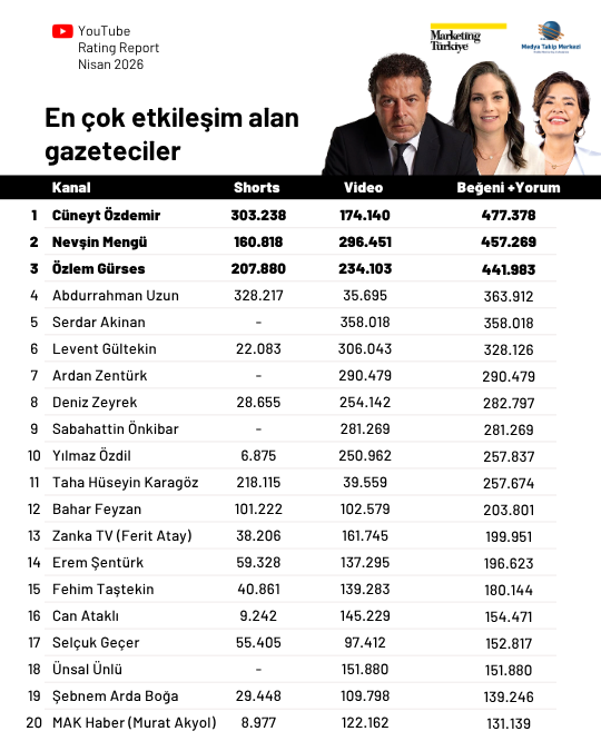 Nisan ayının en çok izlenen gazetecileri