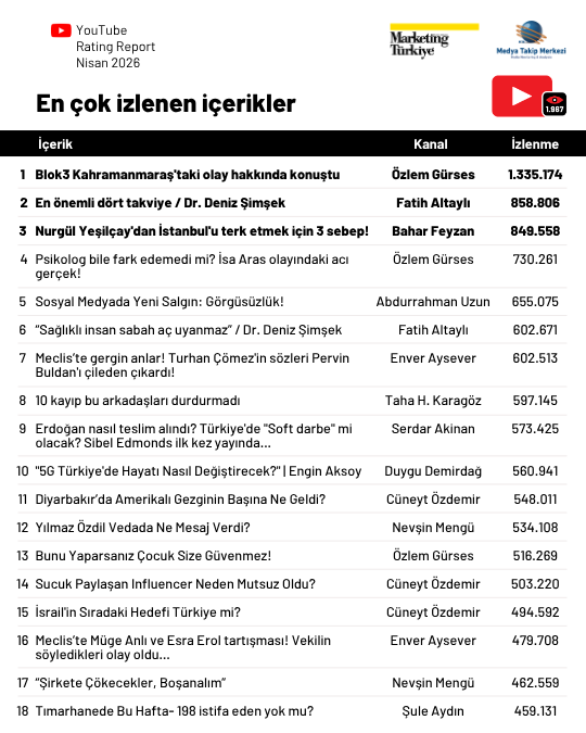Nisan ayının en çok izlenen gazetecileri
