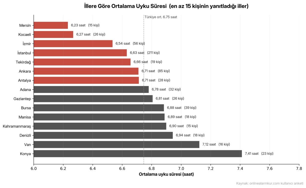 Türkiye’nin en çok ve en az uyuyan şehirleri hangileri?
