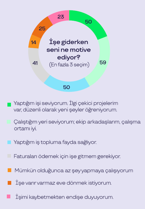 İşin anlamı değişiyor: Çalışanlar amaç ve aidiyet peşinde...
