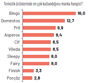 Yalnız yaşayanların vazgeçilmez markaları...