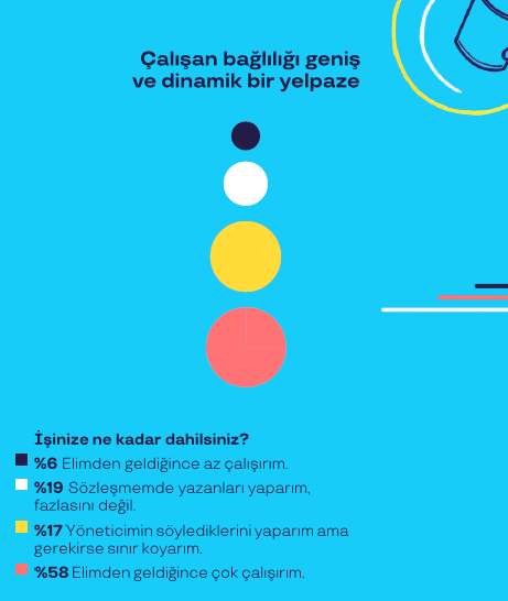 İşin anlamı değişiyor: Çalışanlar amaç ve aidiyet peşinde...