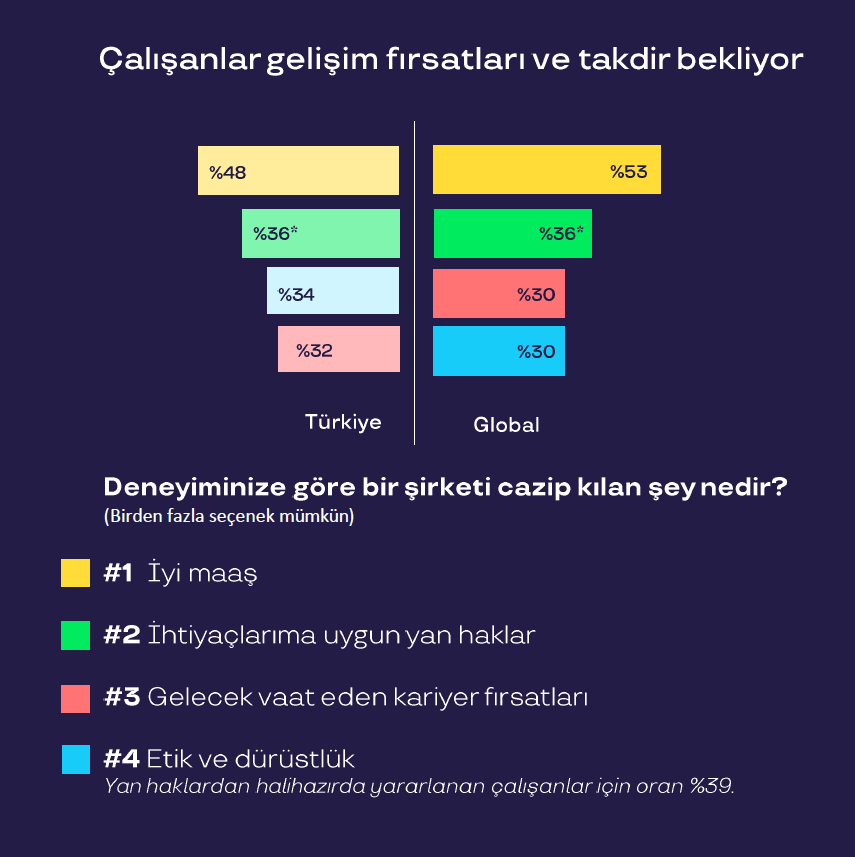 İşin anlamı değişiyor: Çalışanlar amaç ve aidiyet peşinde...