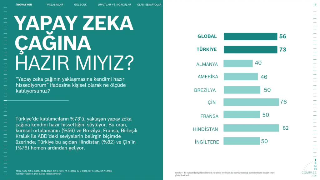 Türkiye'nin yüzde 73'ü "yapay zekaya hazırım" diyor! Türkiye'nin yüzde 73'ü "yapay zekaya hazırım" diyor!