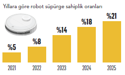 Her beş evden birindeler: Robot süpürgede en çok hangi markalar satın alınıyor?