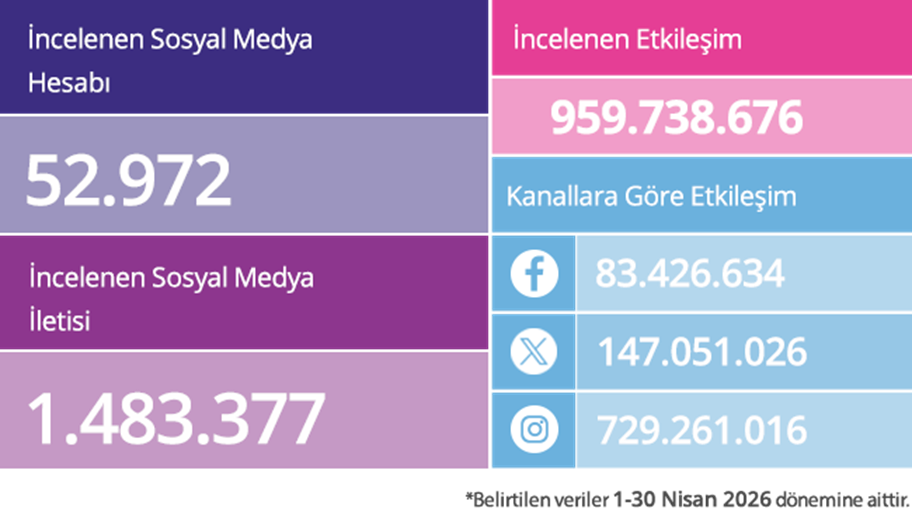 Araştırma: Sosyal medyanın zirvesindeki markalar belli oldu!
