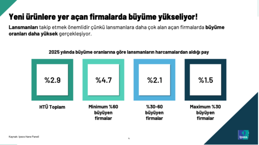 Hızlı tüketimde büyümenin formülü net: "Yeni Ürün"...