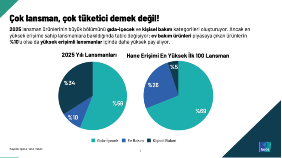 Hızlı tüketimde büyümenin formülü net: "Yeni Ürün"...